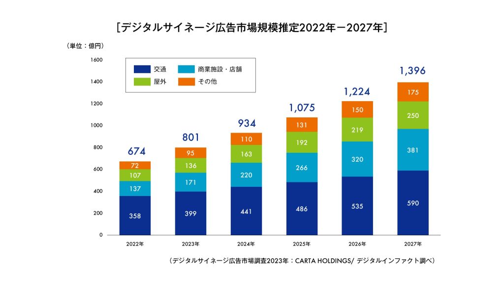 デジタルサイネージ広告市場規模推定2022-2027年