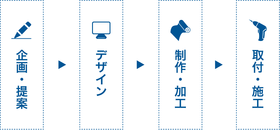 お取引の流れ 1.企画・提案→2.デザイン→3.制作・加工→4.取付・施工