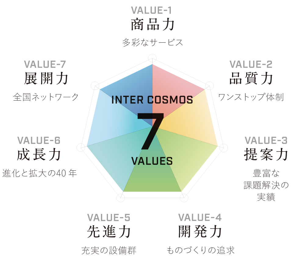 インターコスモス7つの力_商品力、品質力、提案力、開発力、先進力、成長力、展開力