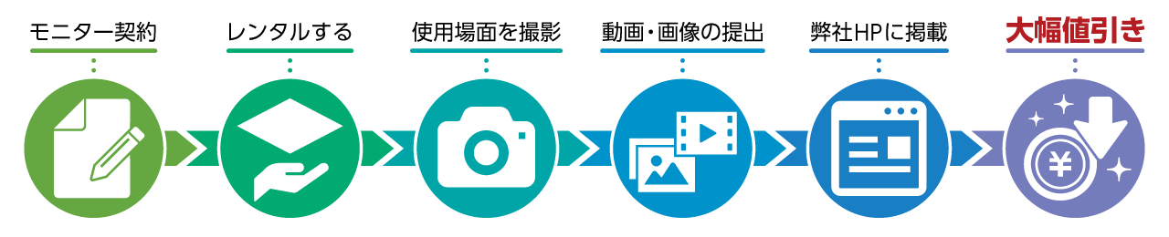 レンタルモニター適用の手順