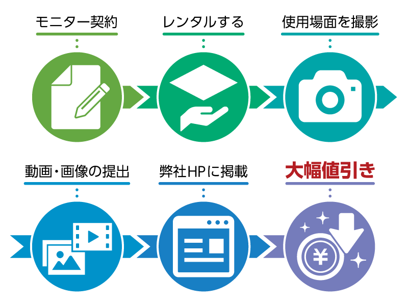 レンタルモニター適用の手順