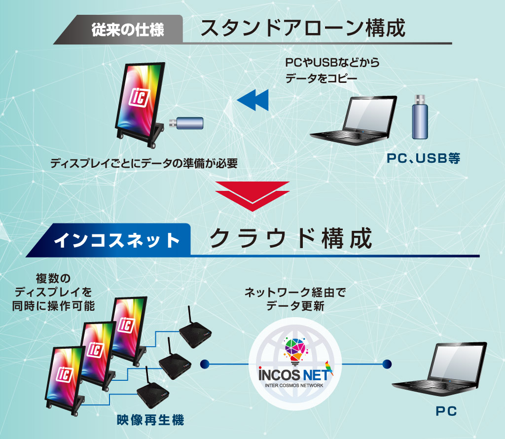 従来の仕様とインコスネットのクラウド構成の比較