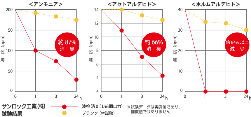 漆喰 消臭のグラフ