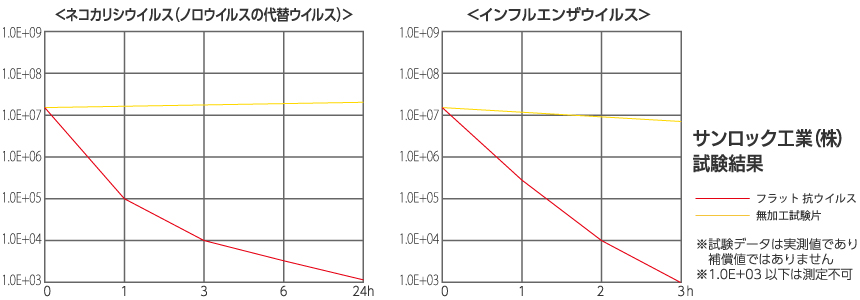 フラット 抗ウイルスのグラフ